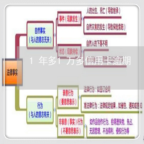 1年多1万多信用卡逾期/2023040196058