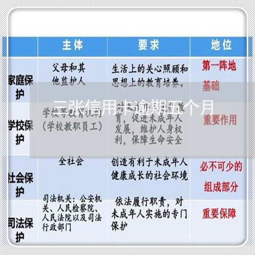 三张信用卡逾期五个月/2023032195068