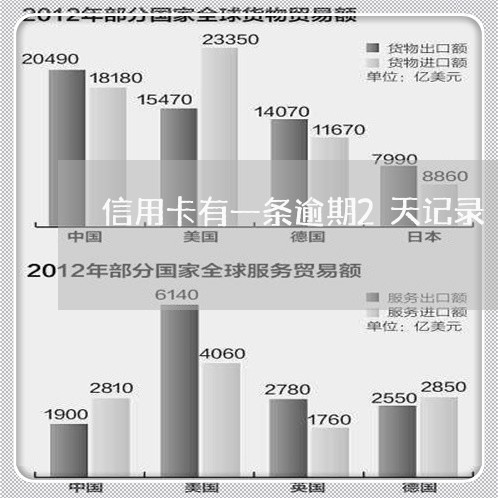 信用卡有一条逾期2天记录/2023042339625