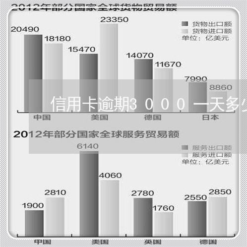 信用卡逾期3000一天多少利息/2023110340613