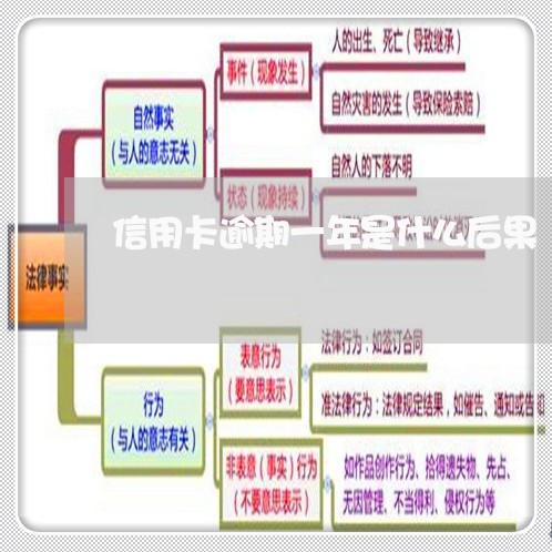 信用卡逾期一年是什么后果/2023041457570