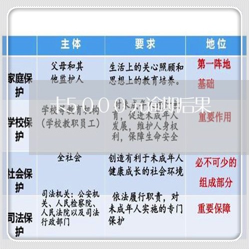 卡5000元逾期后果