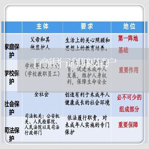 工商银行逾期被销户/2023020749461