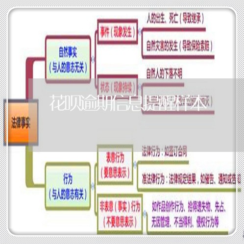 花呗逾期信息提醒样本