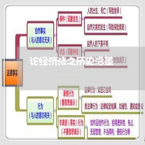 论经济法之历史沿革
