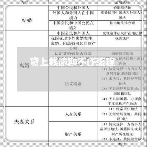贷上钱逾期不还流程