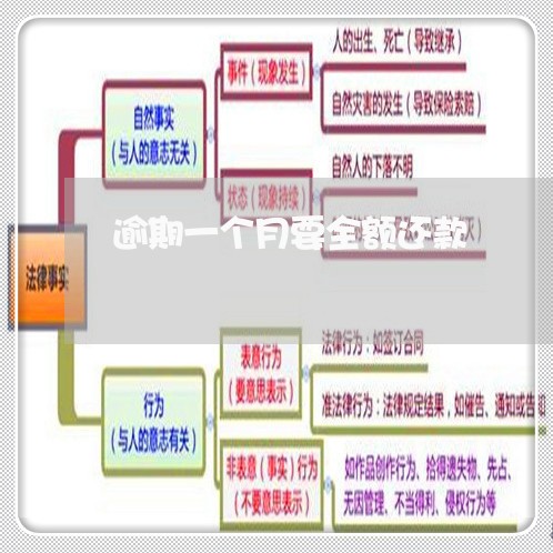 逾期一个月要全额还款